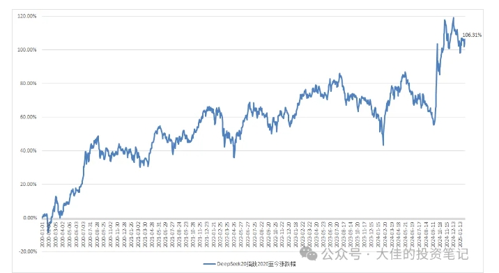 【第8967期】大佳的投资笔记付费文章：吊打97%的权益基金，实操详解插图(2)